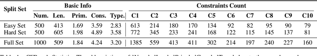 Figure 2 for CFBench: A Comprehensive Constraints-Following Benchmark for LLMs