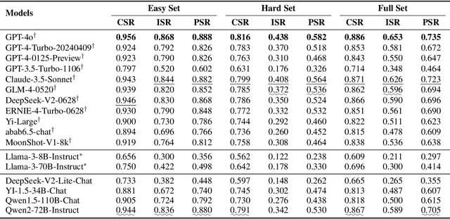 Figure 4 for CFBench: A Comprehensive Constraints-Following Benchmark for LLMs