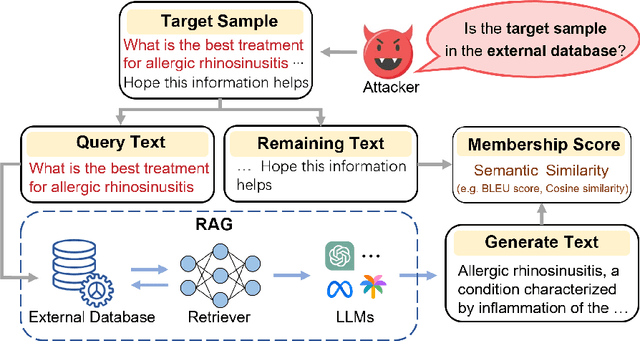 Figure 1 for Seeing Is Believing: Black-Box Membership Inference Attacks Against Retrieval Augmented Generation