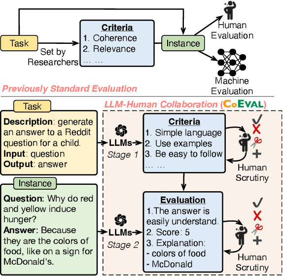 Figure 1 for Collaborative Evaluation: Exploring the Synergy of Large Language Models and Humans for Open-ended Generation Evaluation