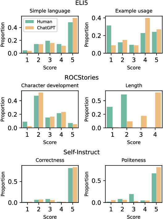 Figure 4 for Collaborative Evaluation: Exploring the Synergy of Large Language Models and Humans for Open-ended Generation Evaluation