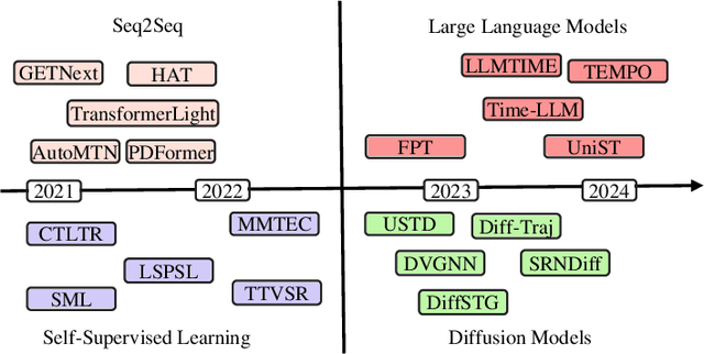 Figure 1 for A Survey of Generative Techniques for Spatial-Temporal Data Mining