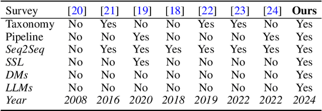 Figure 2 for A Survey of Generative Techniques for Spatial-Temporal Data Mining