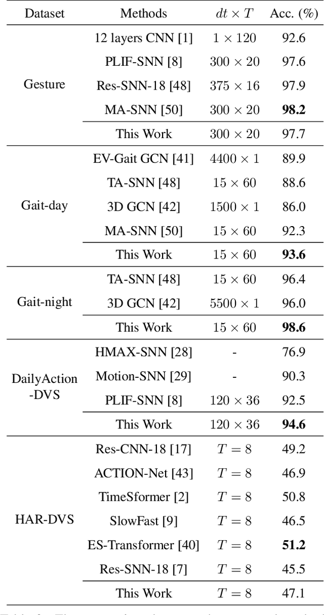 Figure 4 for Inherent Redundancy in Spiking Neural Networks