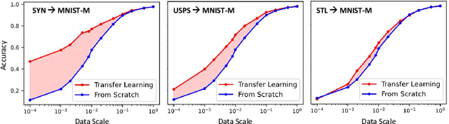 Figure 3 for Non-transferable Pruning