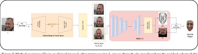 Figure 3 for 3D-GANTex: 3D Face Reconstruction with StyleGAN3-based Multi-View Images and 3DDFA based Mesh Generation