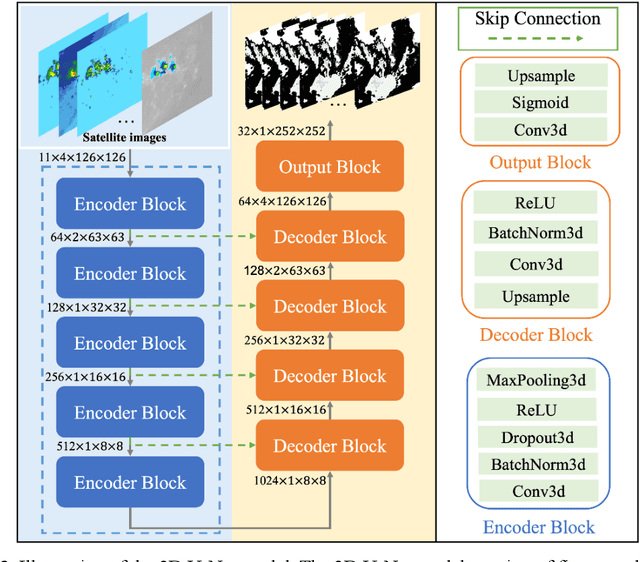 Figure 2 for Super-resolution Probabilistic Rain Prediction from Satellite Data Using 3D U-Nets and EarthFormers