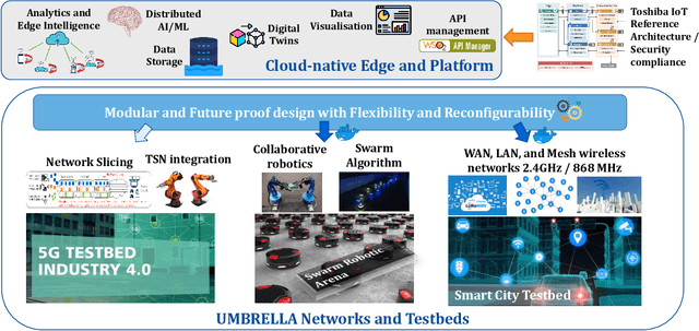 Figure 1 for Past, Present, Future: A Comprehensive Exploration of AI Use Cases in the UMBRELLA IoT Testbed