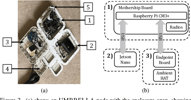 Figure 2 for Past, Present, Future: A Comprehensive Exploration of AI Use Cases in the UMBRELLA IoT Testbed