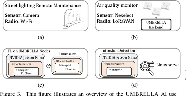 Figure 3 for Past, Present, Future: A Comprehensive Exploration of AI Use Cases in the UMBRELLA IoT Testbed