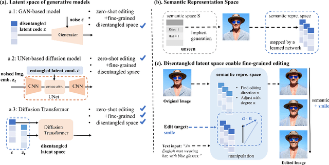 Figure 1 for Latent Space Disentanglement in Diffusion Transformers Enables Zero-shot Fine-grained Semantic Editing