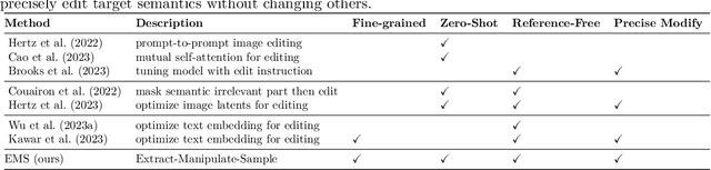 Figure 2 for Latent Space Disentanglement in Diffusion Transformers Enables Zero-shot Fine-grained Semantic Editing