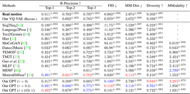 Figure 2 for T2M-GPT: Generating Human Motion from Textual Descriptions with Discrete Representations