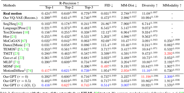 Figure 4 for T2M-GPT: Generating Human Motion from Textual Descriptions with Discrete Representations