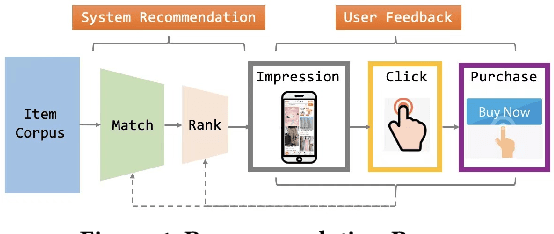 Figure 1 for Entire Space Learning Framework: Unbias Conversion Rate Prediction in Full Stages of Recommender System