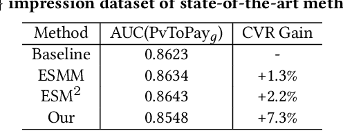 Figure 4 for Entire Space Learning Framework: Unbias Conversion Rate Prediction in Full Stages of Recommender System