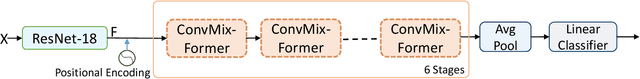 Figure 1 for ConvMixFormer- A Resource-efficient Convolution Mixer for Transformer-based Dynamic Hand Gesture Recognition