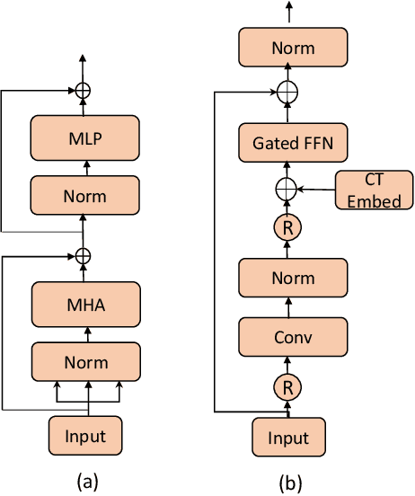 Figure 3 for ConvMixFormer- A Resource-efficient Convolution Mixer for Transformer-based Dynamic Hand Gesture Recognition