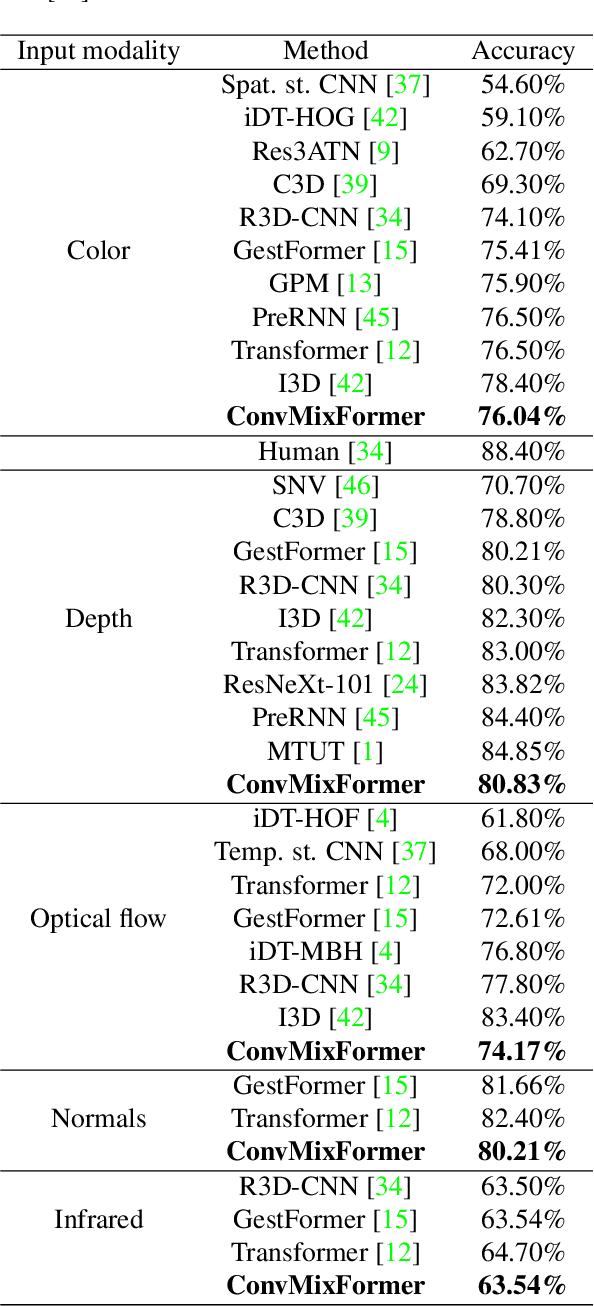 Figure 4 for ConvMixFormer- A Resource-efficient Convolution Mixer for Transformer-based Dynamic Hand Gesture Recognition