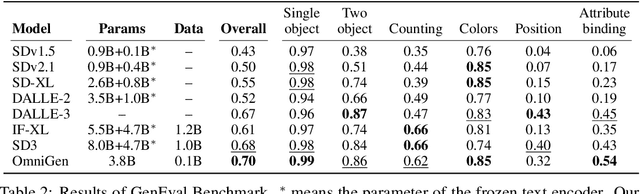 Figure 3 for OmniGen: Unified Image Generation