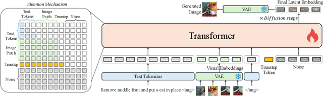 Figure 2 for OmniGen: Unified Image Generation