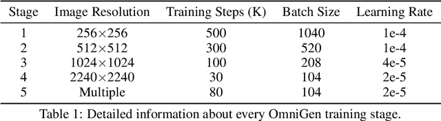 Figure 1 for OmniGen: Unified Image Generation