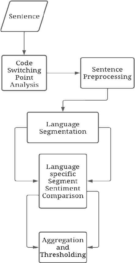 Figure 1 for Sentiment Classification of Code-Switched Text using Pre-trained Multilingual Embeddings and Segmentation