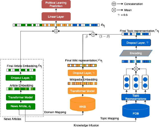Figure 3 for Learning Unbiased News Article Representations: A Knowledge-Infused Approach
