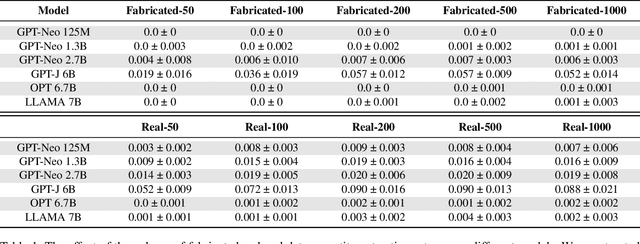 Figure 2 for Quantifying and Analyzing Entity-level Memorization in Large Language Models