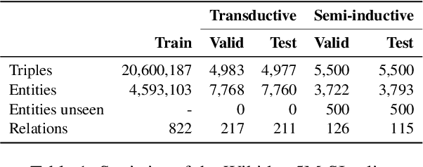 Figure 1 for A Benchmark for Semi-Inductive Link Prediction in Knowledge Graphs