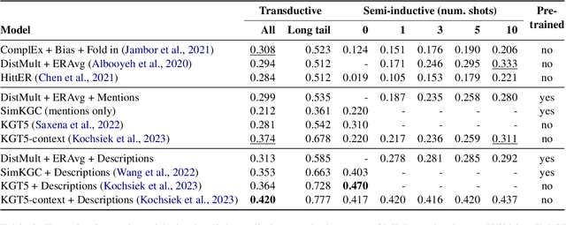 Figure 4 for A Benchmark for Semi-Inductive Link Prediction in Knowledge Graphs