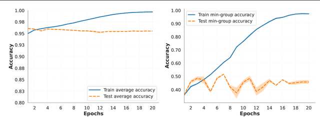 Figure 1 for FairDropout: Using Example-Tied Dropout to Enhance Generalization of Minority Groups