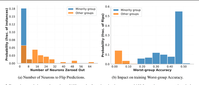 Figure 3 for FairDropout: Using Example-Tied Dropout to Enhance Generalization of Minority Groups