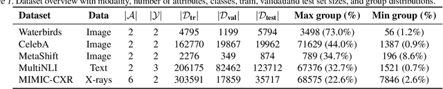 Figure 2 for FairDropout: Using Example-Tied Dropout to Enhance Generalization of Minority Groups