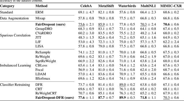 Figure 4 for FairDropout: Using Example-Tied Dropout to Enhance Generalization of Minority Groups