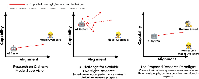 Figure 1 for Measuring Progress on Scalable Oversight for Large Language Models