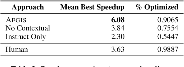 Figure 4 for LLM Program Optimization via Retrieval Augmented Search