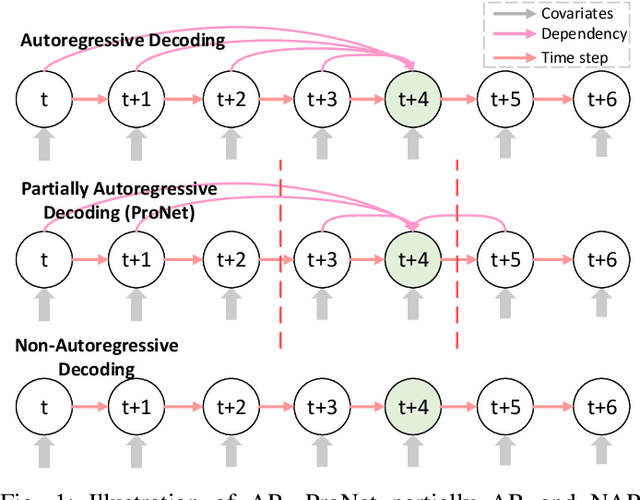 Figure 1 for ProNet: Progressive Neural Network for Multi-Horizon Time Series Forecasting