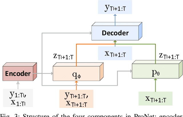 Figure 3 for ProNet: Progressive Neural Network for Multi-Horizon Time Series Forecasting