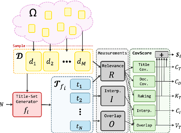 Figure 1 for CovScore: Evaluation of Multi-Document Abstractive Title Set Generation