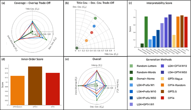 Figure 4 for CovScore: Evaluation of Multi-Document Abstractive Title Set Generation