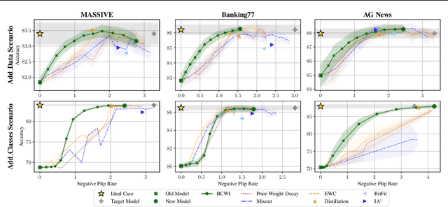 Figure 3 for Backward Compatibility During Data Updates by Weight Interpolation