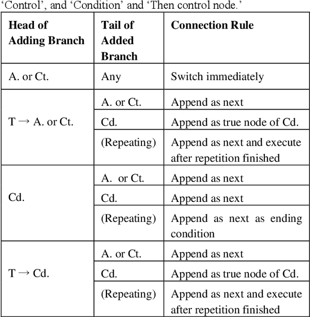 Figure 1 for Game Agent Driven by Free-Form Text Command: Using LLM-based Code Generation and Behavior Branch
