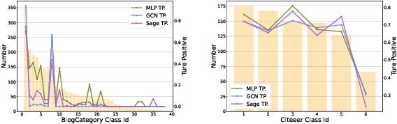 Figure 1 for Graph Neural Network with Curriculum Learning for Imbalanced Node Classification