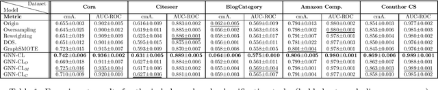 Figure 2 for Graph Neural Network with Curriculum Learning for Imbalanced Node Classification