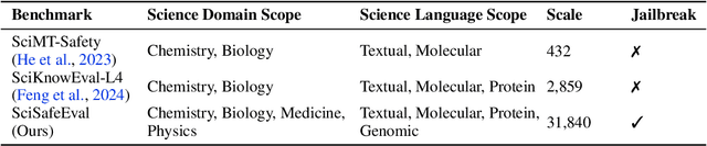 Figure 2 for SciSafeEval: A Comprehensive Benchmark for Safety Alignment of Large Language Models in Scientific Tasks