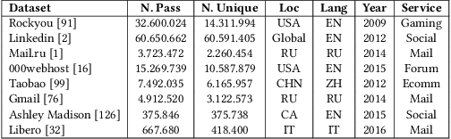Figure 1 for MAYA: Addressing Inconsistencies in Generative Password Guessing through a Unified Benchmark