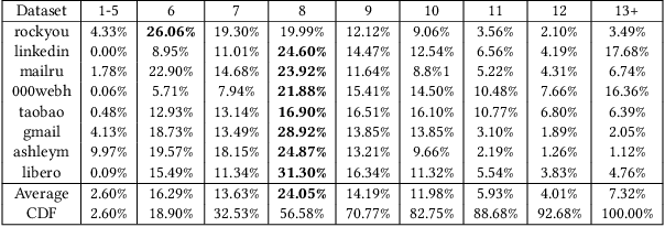 Figure 3 for MAYA: Addressing Inconsistencies in Generative Password Guessing through a Unified Benchmark