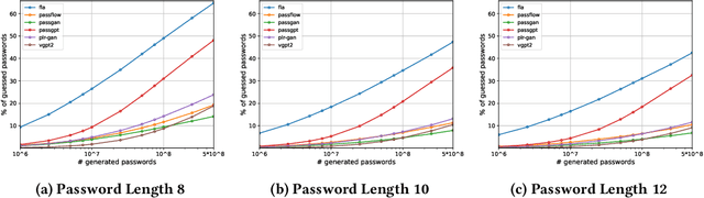 Figure 4 for MAYA: Addressing Inconsistencies in Generative Password Guessing through a Unified Benchmark
