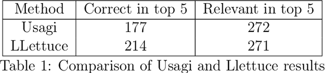 Figure 2 for Llettuce: An Open Source Natural Language Processing Tool for the Translation of Medical Terms into Uniform Clinical Encoding